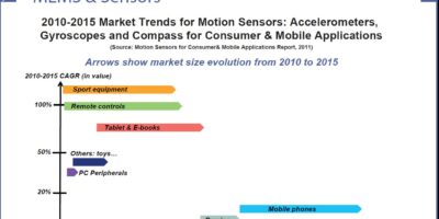 Inertial sensor market to grow 20.3% annually to reach USD2.56B in 2015