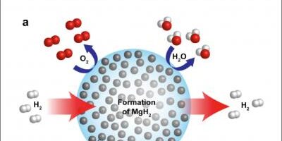 Nanocomposite breakthrough for high-capacity hydrogen storage