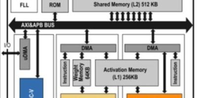 Axelera shows DIANA analog in-memory computing chip