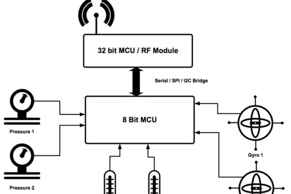 Microchip : Pourquoi les MCU 8 bits ont un rôle clé à jouer dans le monde de l’IoT