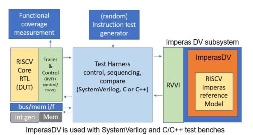 Imperas launches RISC-V Physical Memory Protection (PMP) validation test suite
