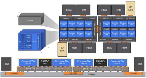 Ponte Vecchio 3D supercomputer processor uses five process nodes