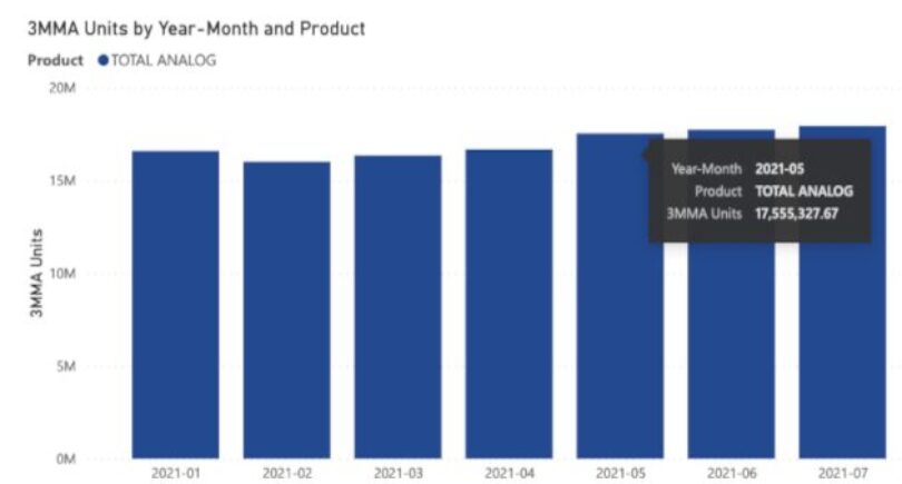Interactive dashboard shows global chip sales volumes