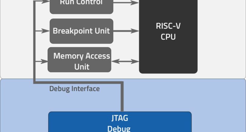 iSystem BlueBox adds RISC-V support