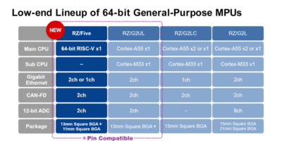 Renesas launches 64bit RISC-V microprocessors with ARM compatibility