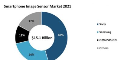 Sony maintains lead in smartphone image sensor market