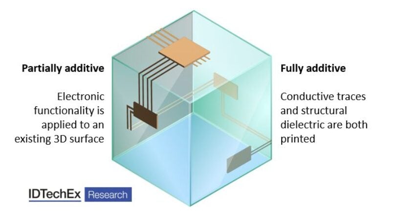 Emerging 3D electronics to drive higher integration