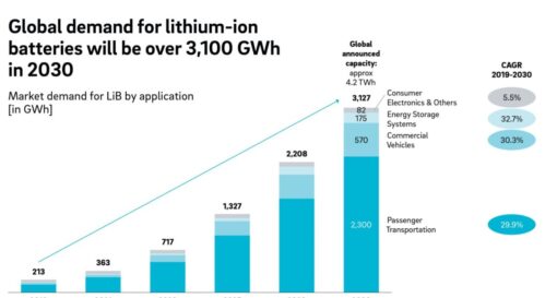 Li-ion battery demand leads to raw material bottlenecks, study warns
