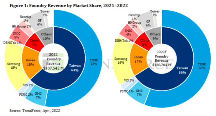 TSMC revenue by market share compared with other countries company in the market.