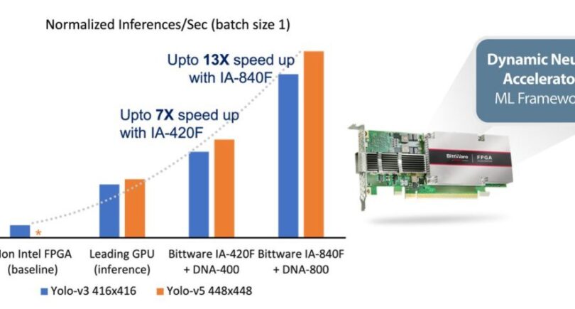 Edgecortix adds AI to Bittware’s Intel FPGA cards
