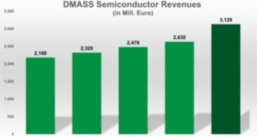 Record growth in European semiconductor market but warnings of slowdown