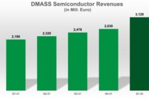 Record growth in European semiconductor market but warnings of slowdown