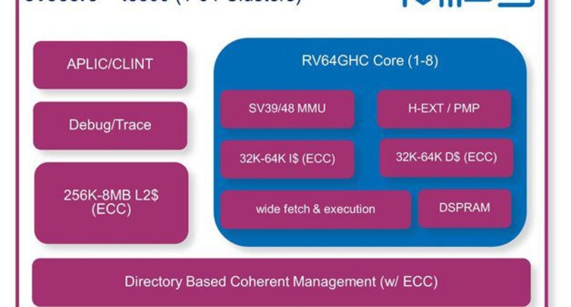 MIPS previews its pivot to RISC-V