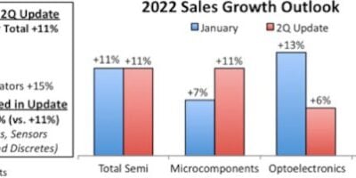 Semiconductor market to grow 11 percent in 2022 despite headwinds