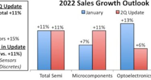 Semiconductor market to grow 11 percent in 2022 despite headwinds