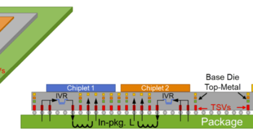 Fully integrated voltage regulator for 3D chiplet packages