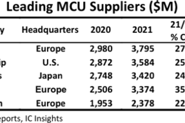 The five biggest microcontroller suppliers in 2021