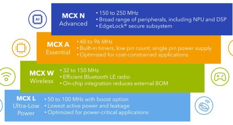 NXP aims for microcontroller Nirvana