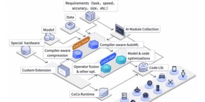 AI tool optimizes models, code for end devices
