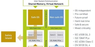 Hypervisor for functional safety on x86 processors