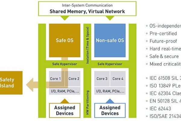Hypervisor for functional safety on x86 processors