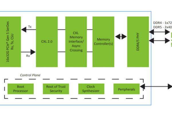 CXL smart memory controllers for data centres