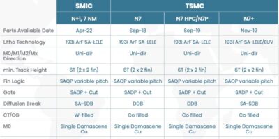 SMIC process is 7nm, says Tech Insights