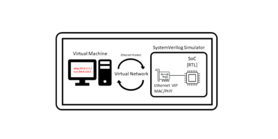 Virtual network co-simulation IP for 800G Ethernet