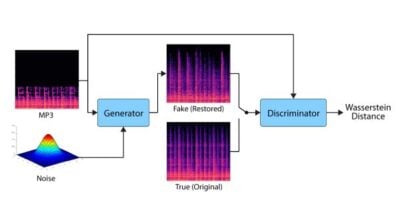 Deep learning method restores heavily compressed music files