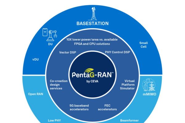 First 5G RAN baseband platform IP for custom chips