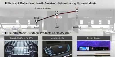 Hyundai Mobis unveils innovative technologies at Detroit Auto Show