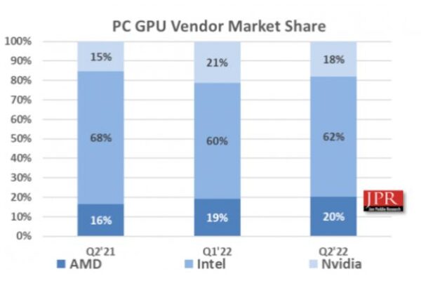 Personal computer GPU sales fall 14.9% in 2Q22