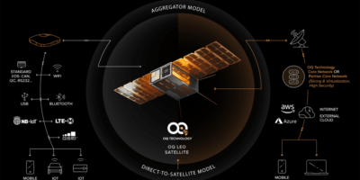 OQ Technology raises €13m for satellite 5G IoT