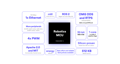 Puce native RISC-V ROS visant le marché de la robotique