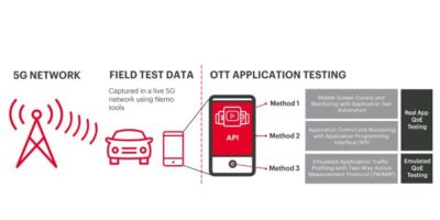 Automated, AI-driven test tools optimize experiences on 5G smartphones