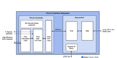 Rambus delivers PCIe 6.0 interface subsystem IP