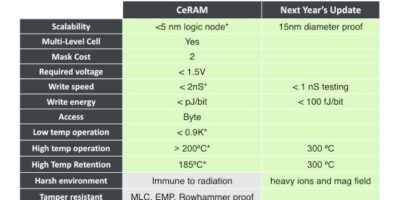 CeRAM’s extreme temperature capability tipped as route to market