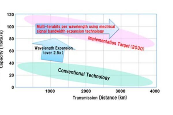 Fastest optical transmission at 2Tbits/s per wavelength
