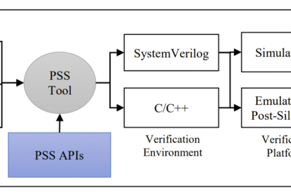 A Novel Approach to Reuse Firmware for Verification of Controller based Sub-Systems using PSS
