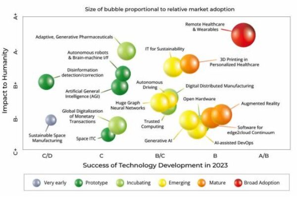 IEEE tech predictions for 2023 gauge impact on humanity