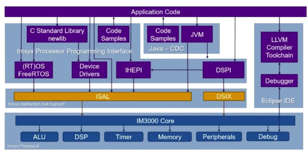 The Imsys software stack