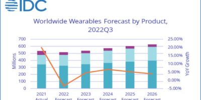 Wearables market fell in 2022, says IDC