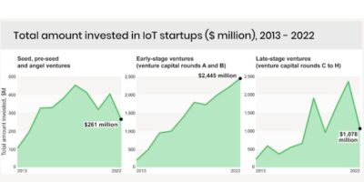 Investment stays strong for early-stage IoT startups, says Avnet Abacus