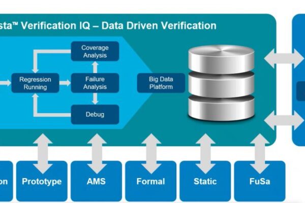 Questa drives data analytics and AI into verification