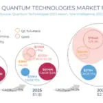 Quantum market has 13% CAGR as supply chain forms