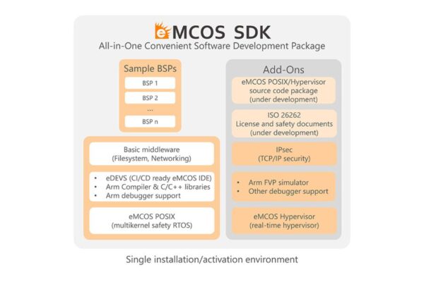 Software-factory-ready SDK eases embedded systems deployment