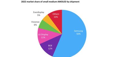 Samsung leads small medium AMOLED display market, BOE gains share