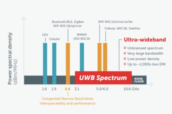 Spark Micro raises Series B for short-range UWB
