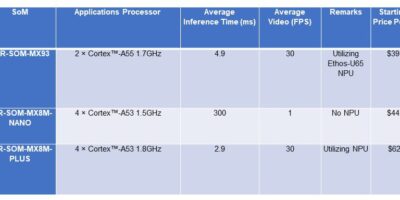 i.MX93 and AM62x SoM benchmarks for industrial AI