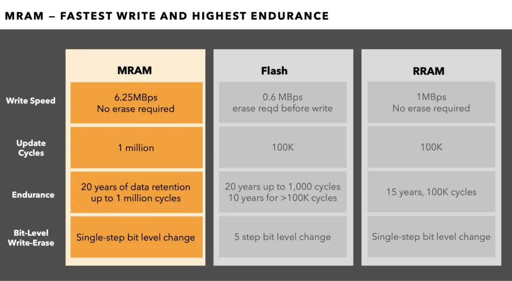 NXP, TSMC bring embedded MRAM to automotive MCUs